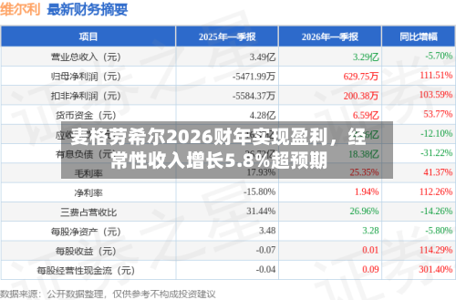 麦格劳希尔2026财年实现盈利，经常性收入增长5.8%超预期-第2张图片