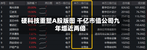 硬科技重塑A股版图 千亿市值公司九年增近两倍-第2张图片