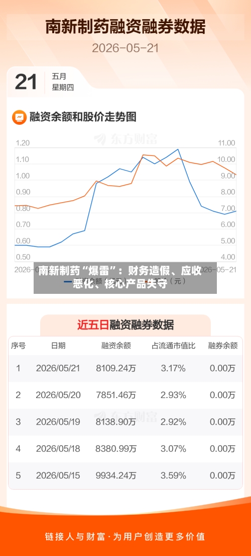 南新制药“爆雷”：财务造假、应收恶化、核心产品失守-第3张图片