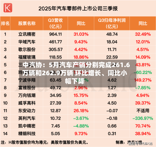 中汽协：5月汽车产销分别完成261.6万辆和262.9万辆 环比增长、同比小幅下降-第3张图片