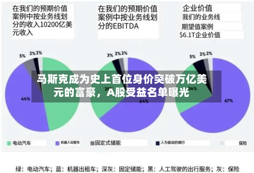 马斯克成为史上首位身价突破万亿美元的富豪，A股受益名单曝光-第2张图片