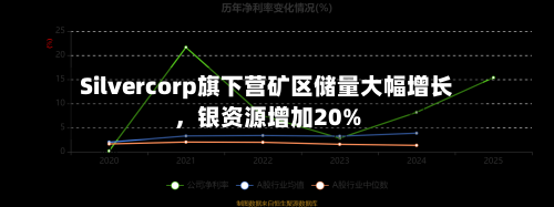 Silvercorp旗下营矿区储量大幅增长，银资源增加20%-第2张图片