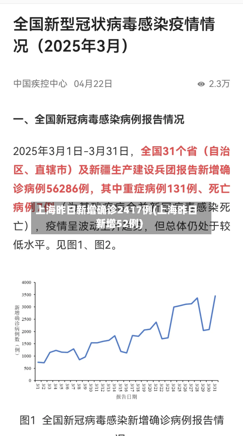 上海昨日新增确诊2417例(上海昨日新增52例)