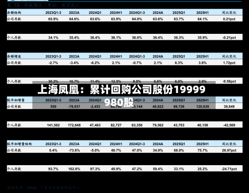 上海凤凰:累计回购公司股份19999980股-第3张图片