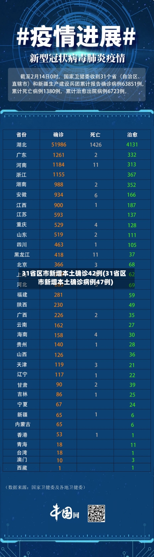 31省区市新增本土确诊42例(31省区市新增本土确诊病例47例)