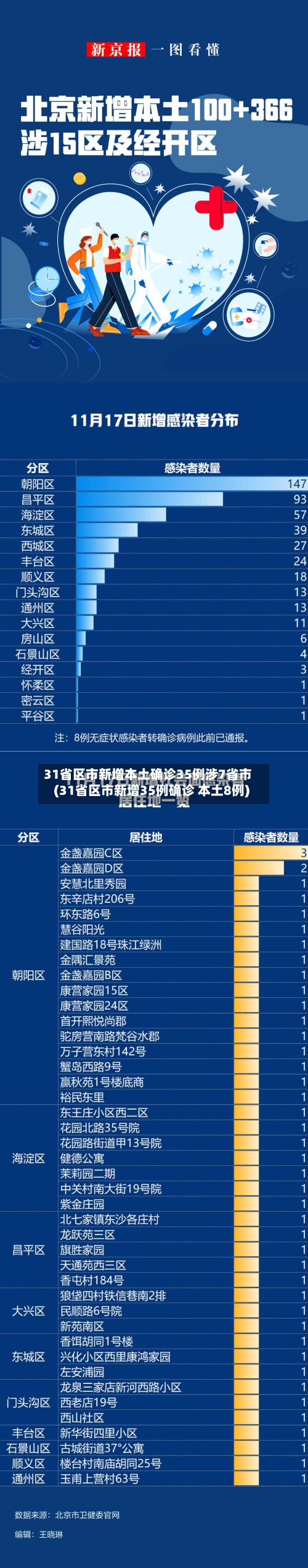 31省区市新增本土确诊35例涉7省市(31省区市新增35例确诊 本土8例)-第1张图片