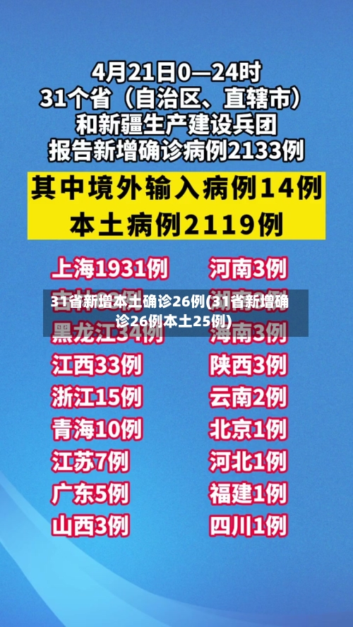 31省新增本土确诊26例(31省新增确诊26例本土25例)