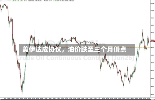 美伊达成协议,油价跌至三个月低点