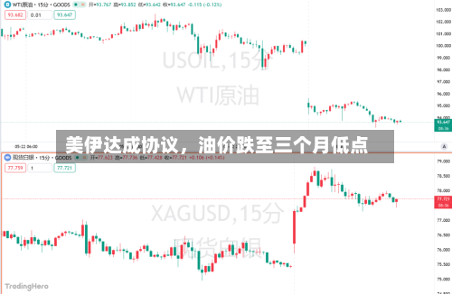 美伊达成协议，油价跌至三个月低点-第2张图片