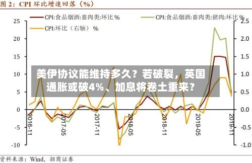 美伊协议能维持多久？若破裂，英国通胀或破4%、加息将卷土重来？-第3张图片