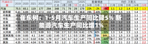 崔东树:1-5月汽车生产同比降5% 新能源汽车生产同比增1%